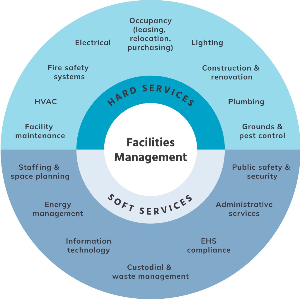 Facilities and Maintenance Division by Skycom